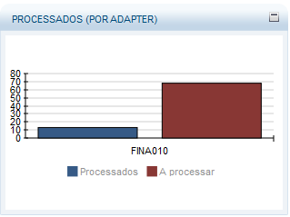 Gráfico de processados por adapter