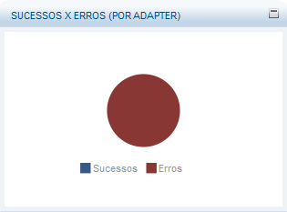 Gráfico de sucessos x erros